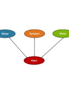 Symptome sprechen lassen